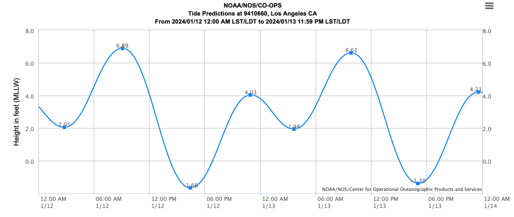 tide charts, king tides, california king tides, lowest tides, when are the lowest tides
